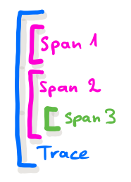 A trace with some embedded spans