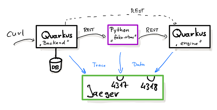 Drawing of the overall scenation with 3 Microservices